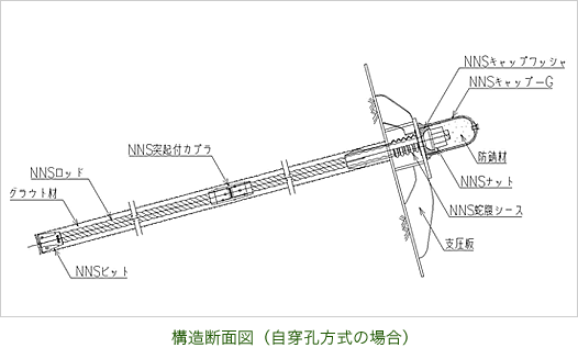 ノンフレーム工法　構造