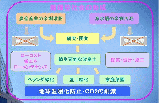 循環型社会の形成